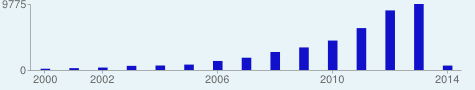 My total citations per year