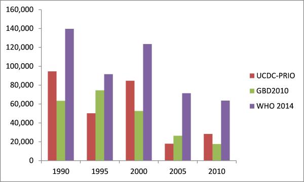 WHO conflict deaths