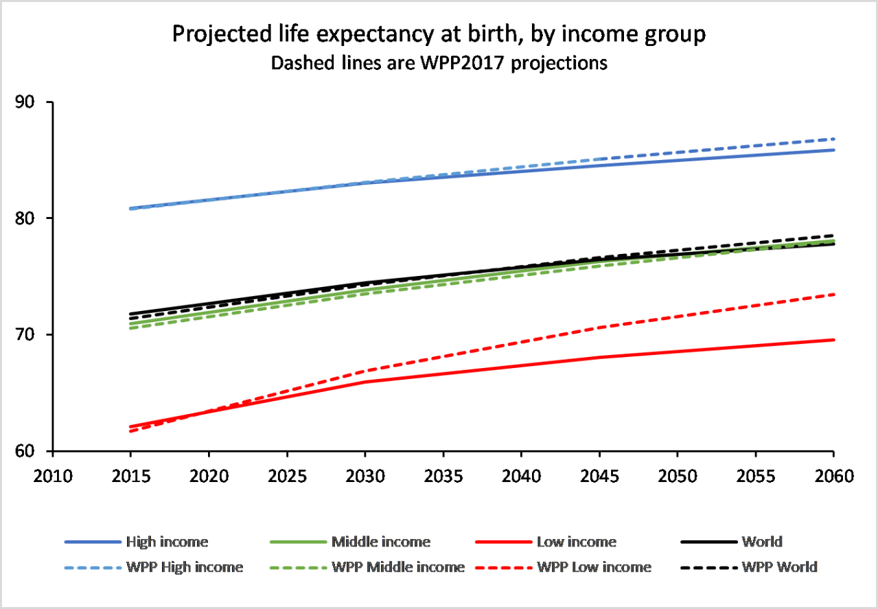 NEW PROJECTIONS OF MORTALITY AND CAUSES OF DEATH TO YEAR 2060 | Colin ...