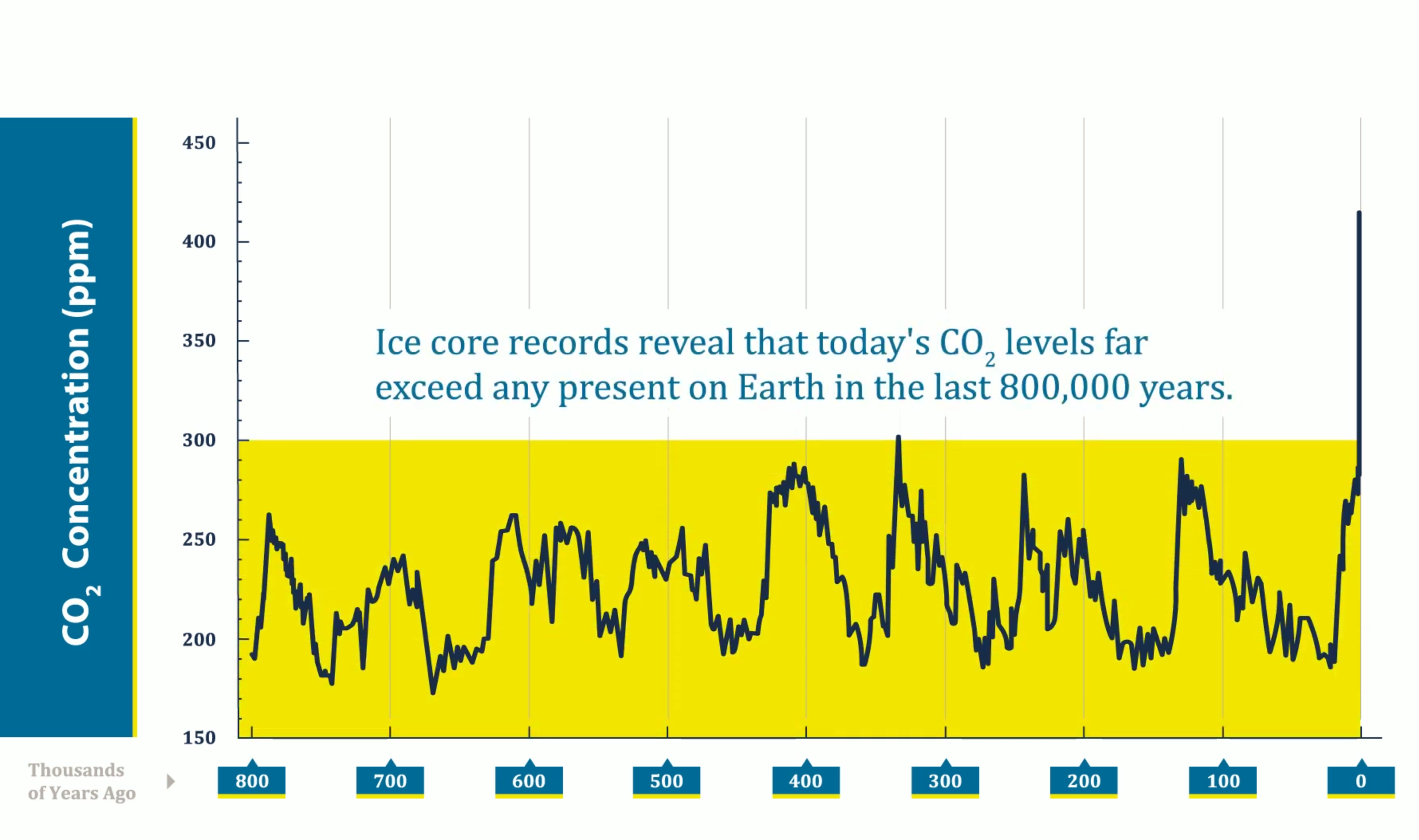 Latest data show accelerating rise in atmospheric carbon dioxide ...