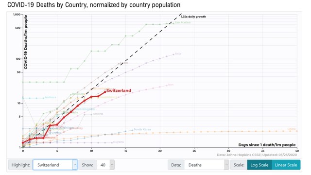 Covid Rates Graph COVID-19 growth rates by country | Colin Mathers